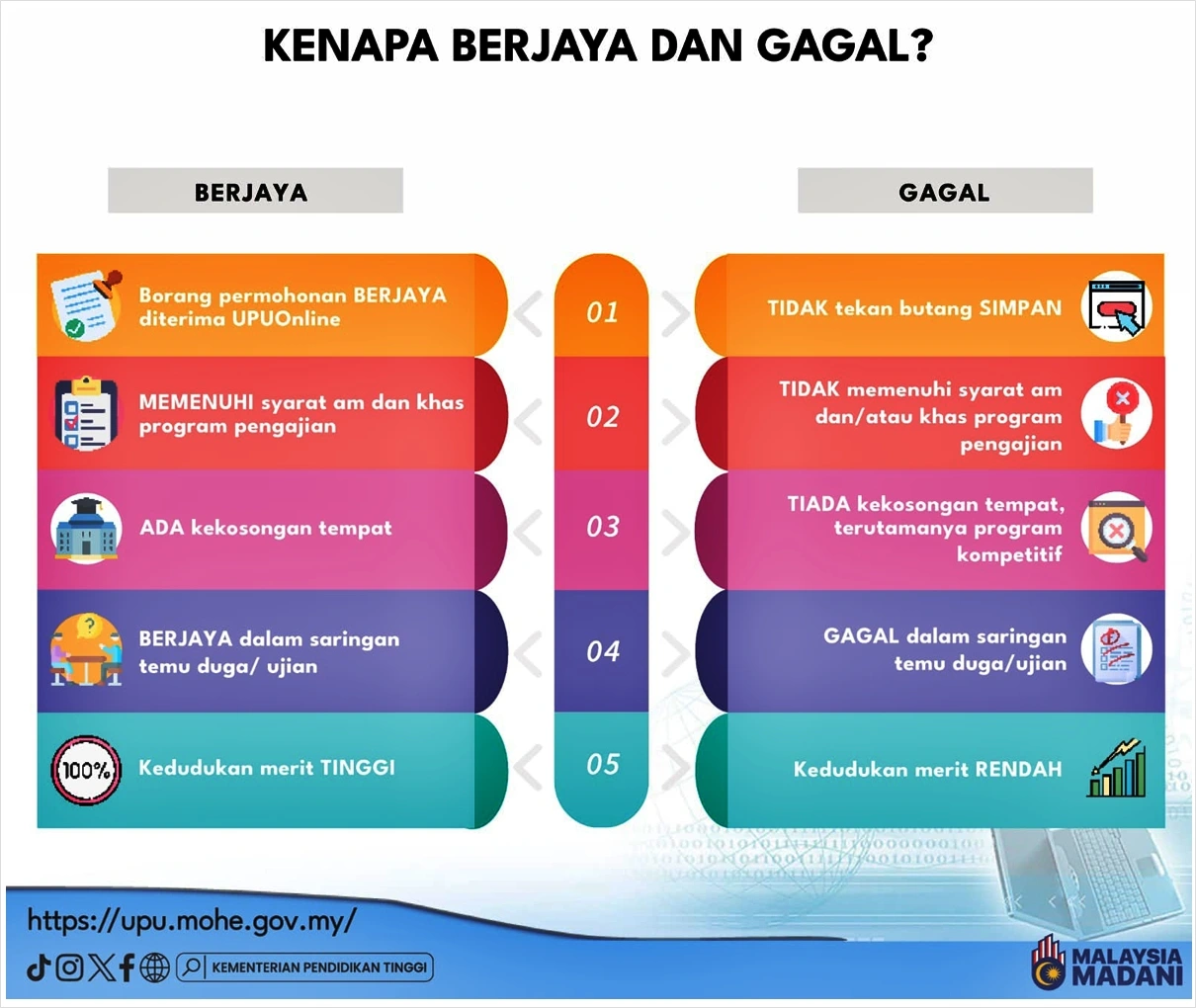 punca berjaya gagal upu online